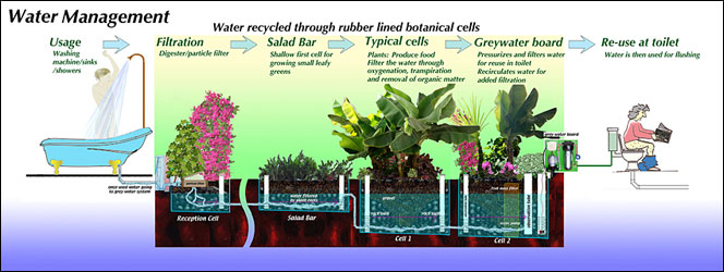 Earthship Water recycling system