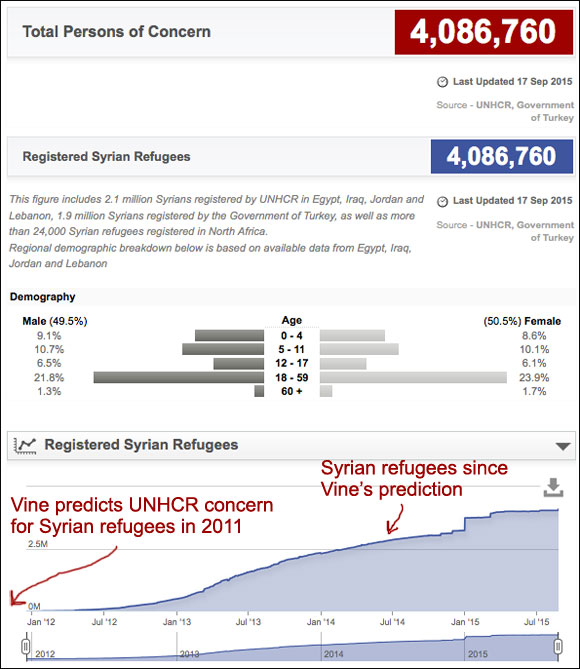 UNHCR Concern for Syrian Refugees