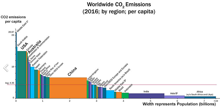 World CO2 Emissions per capita