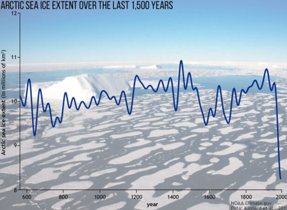 Arctivc Ice Melting - Graph 1500 years