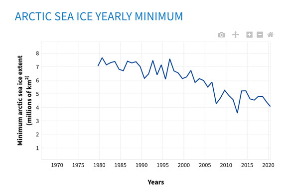 Arctivc Ice Melting - Graph Last 40 years