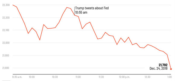 Trump Tweet - Dow Jones drops