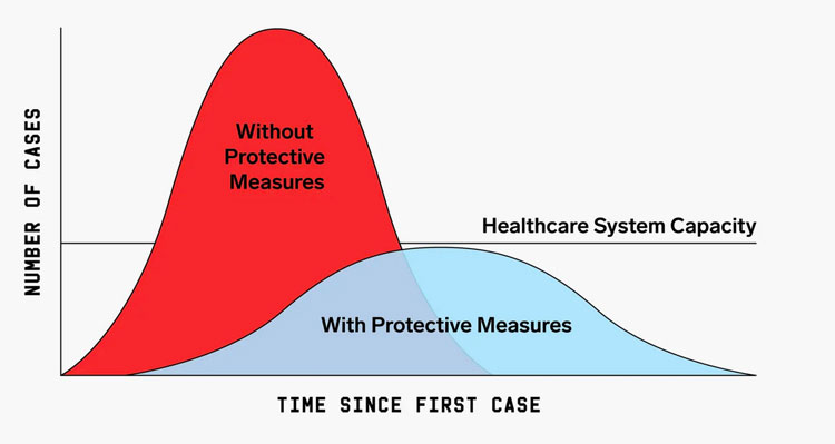 Flatten The Curve for Coronavirus and Climate Change