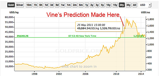 Gold Prices Fall - Graph Shows Vine's Psychic Prediction TRUE