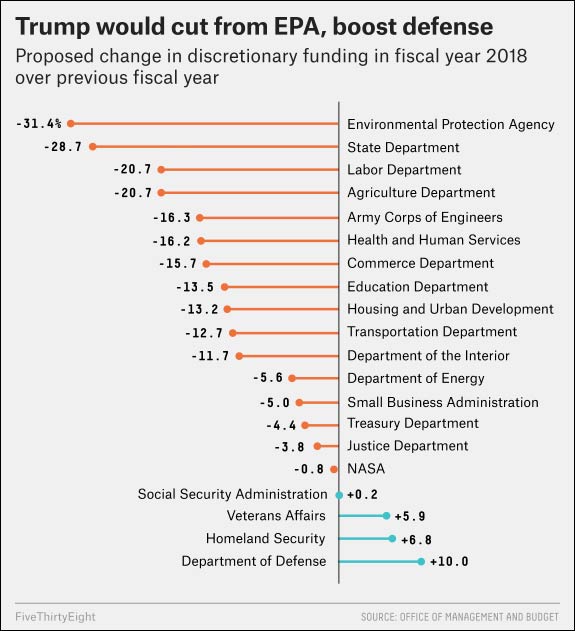 Trump proposed 2018 Budget