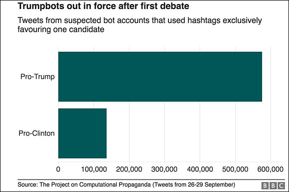 Donald Trump fake Bot Accounts on Twitter