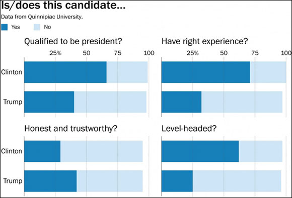 Donald Trump graph showing Not level-headed - Trump Dummy Spits