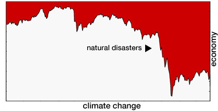 Climate Change Natural Disasters and Economic Downturns