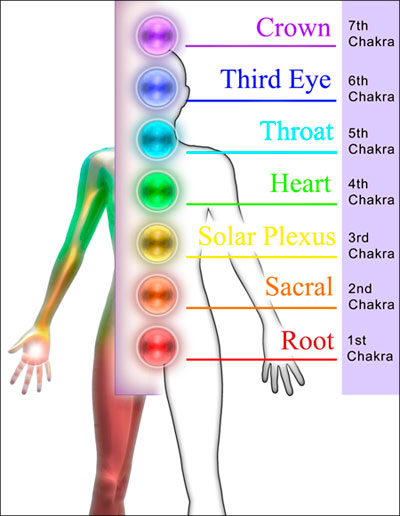 Chakras